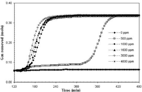 Figure 4 compares the di ﬀerent situations (water without additive, with SDS only, with THF only, and with the combination of THF + SDS), in terms of quantity of gas removed and of selectivity of the separation