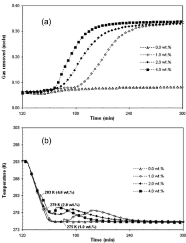 Figure 6a shows that, in the absence of THF, hydrate formation does not occur (see also section 3.2.1 and Figure 3) and that the quantity of gas consumed is much higher in the presence of THF