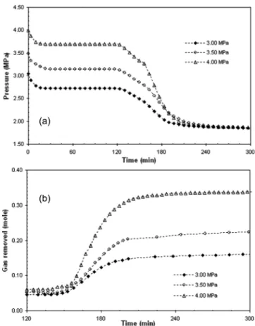 Figure 7 and Table 1 show that (i) the pressure drop, the quantity of gas removed, and the gas enclathration rate increase with P load , and (ii) the equilibrium pressure does not depend signi ﬁcantly on P load 