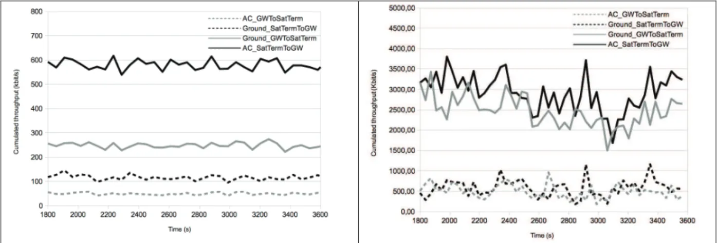 Figure 6 - Cumulated throughput (5 aircraft, classical users left, advanced users right) 