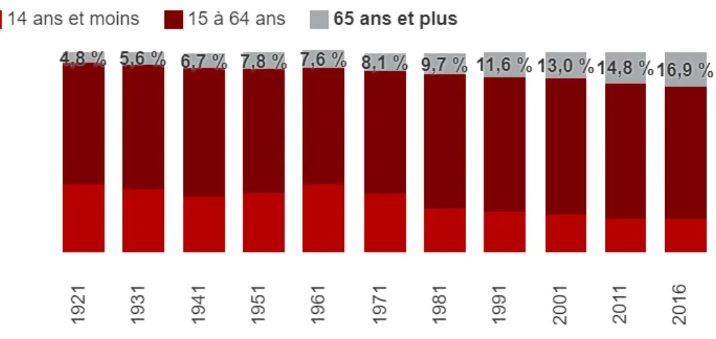 Figure II. Représentation de la population par strates d’âges à différentes époques au Canada (Pelletier, 2017).