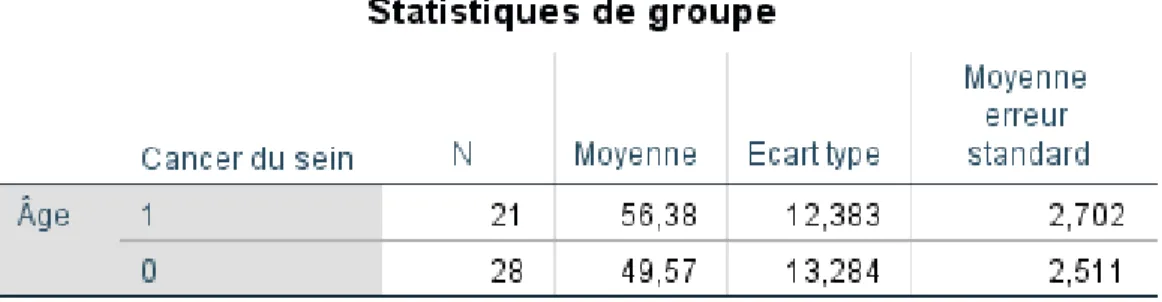 Figure XIV. Moyenne d’âge chez les femmes atteintes de cancer du sein en comparaison aux femmes en santé