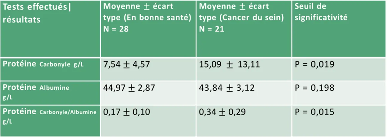 Tableau 1. Résumé des résultats concernant le taux de protéines carbonyles 