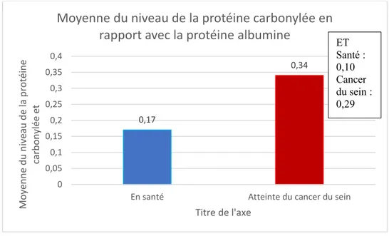 Figure XVII. Moyenne du niveau de la protéine carbonylée en rapport avec la protéine albumine.