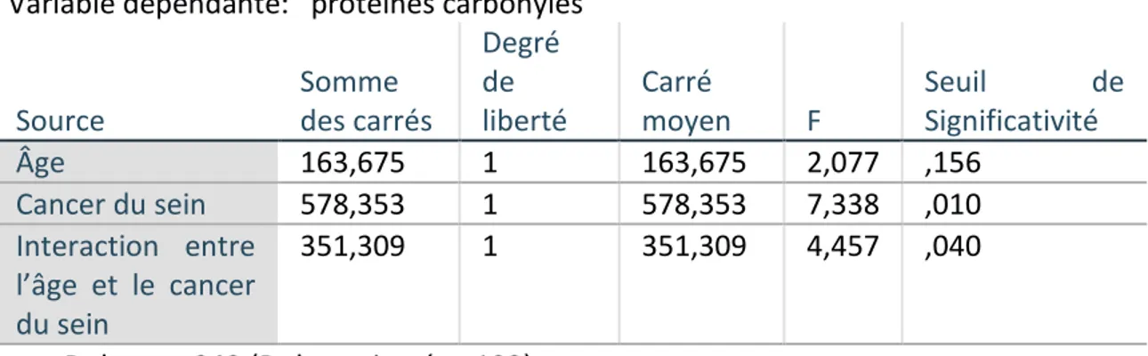 Tableau 4. Résultats du test d’ANOVA qui prend en compte l’effet de l’âge, l’effet du cancer du sein et l’effet  d’interaction entre l’âge et l’état de santé