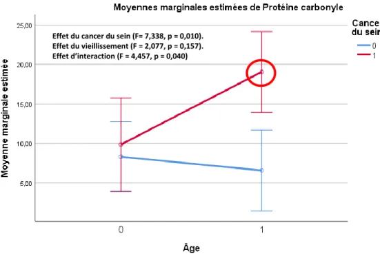 Figure XVIII. Représentation de la moyenne en protéines carbonyles en graphique des 4 groupes de femmes