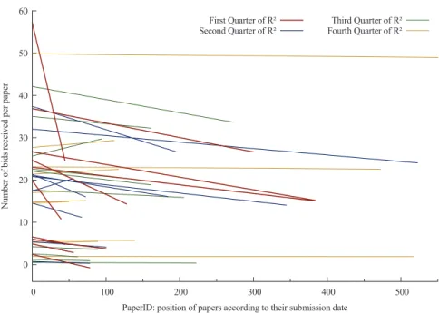 FIG. 14. Trend lines for bids given to papers submitted to the 42 peer-reviewed conferences