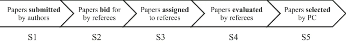 FIG. 1. The five usual stages of the peer review process for conference paper selection supported by paper bids.