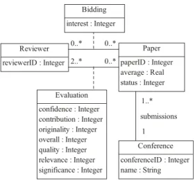 FIG. 3. UML class diagram modeling the data generated by peer-reviewed conferences supported by a bidding process.