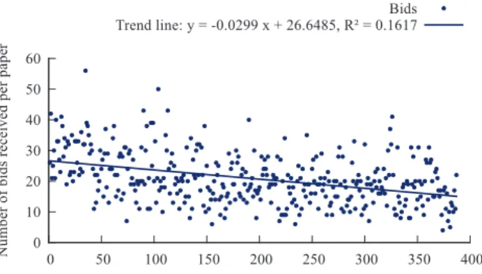FIG. 5. Box plot of the number of papers submitted to the 42 conferences.