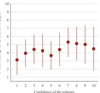 FIG. 11. Distribution of the 19,108 reviews with respect to referee confidence. [Color figure can be viewed in the online issue, which is available at wileyonlinelibrary.com.]