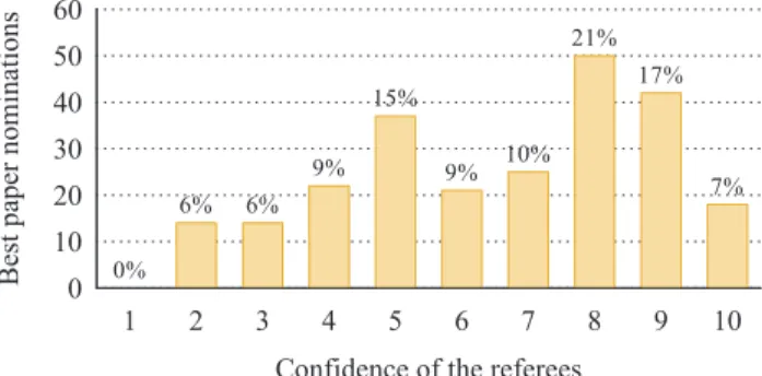 Figure 14 shows the 42 bidding trend lines. There are 33 conferences (79%) with trend lines showing a negative slope