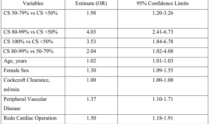 Table 4 illustrates the multivariate model for PONE. Older age, female sex,  peripheral arterial disease, lower creatinine clearance, surgeries other than CABG, use of  pre-operative intra-aortic balloon pump, bypass time exceeding 90 minutes, redo surgery