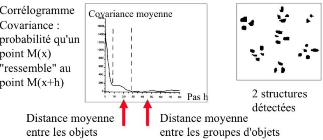 Figure 3- 5 : Principe du corrélogramme dans un cas d'école simple 