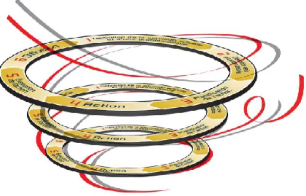 Figure 7.  Modèle illustrant une démarche de la recherche-action 