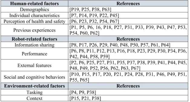 Table 2. Factors identified in the selected papers 