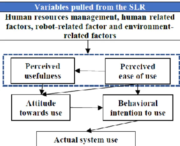 Figure 4. Possible relationships between findings in the SLR and the TAM 