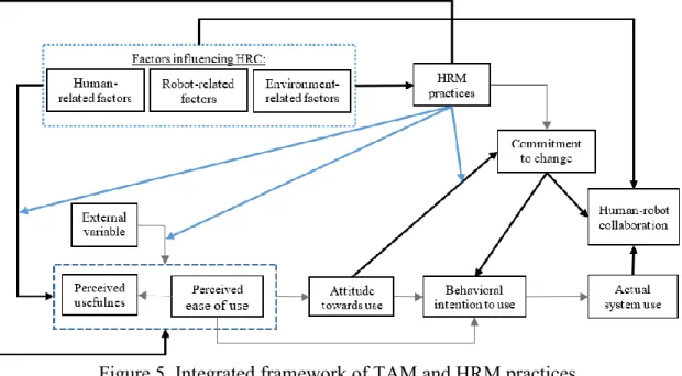 Figure 5. Integrated framework of TAM and HRM practices   for collaborative robotics