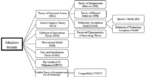 Figure 8. Overview of adoption models from Taherdoost (2018). 