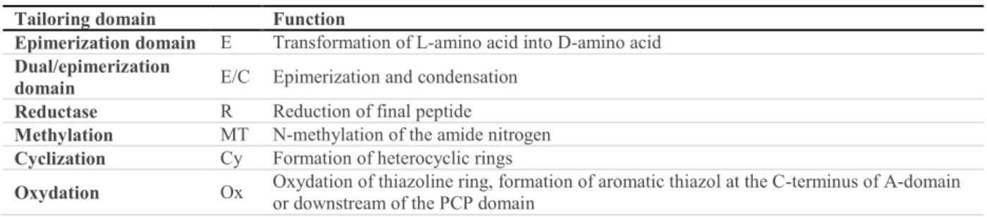 Table 2: Tailoring domains of non-ribosomal peptide synthases. 