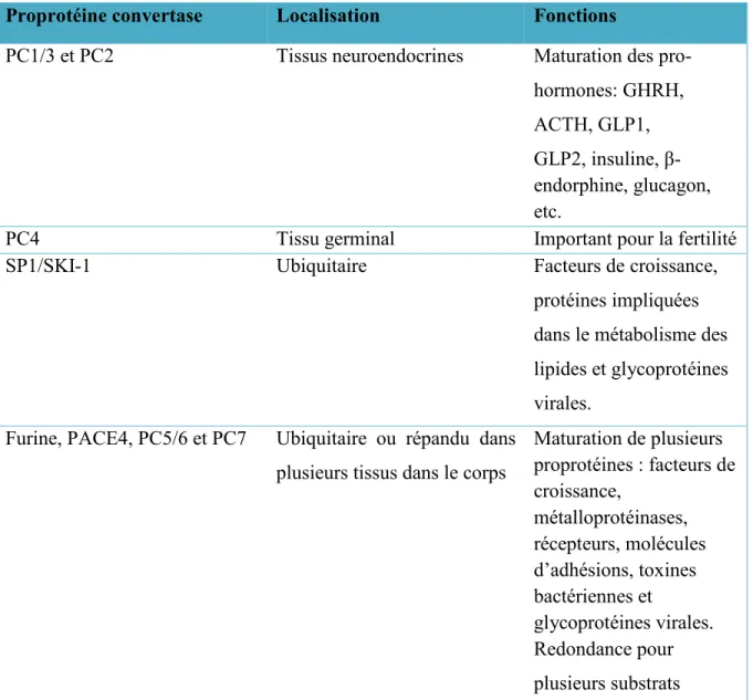 Tableau 2: Localisation et fonctions connues des proprotéines convertases impliquées dans  la maturation des proprotéines 