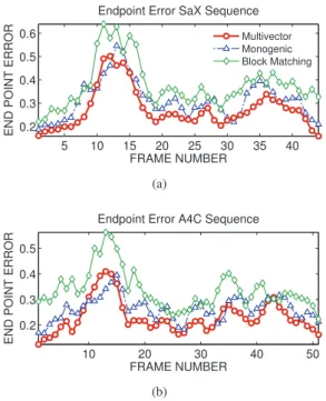 Fig. 4. (a),(b) Endpoint error for each frame of the SaX and A4C sequences.