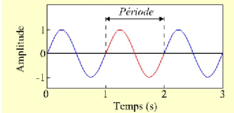 Figure  8 : Représentation d’un son simple et de ses paramètres  Source : Université Lumière Lyon 2 