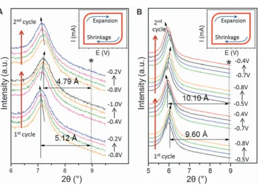 Fig. 3. Electrochemical in situ x-ray diffraction study of multilayer exfoliated Ti 3 C 2 T x 
