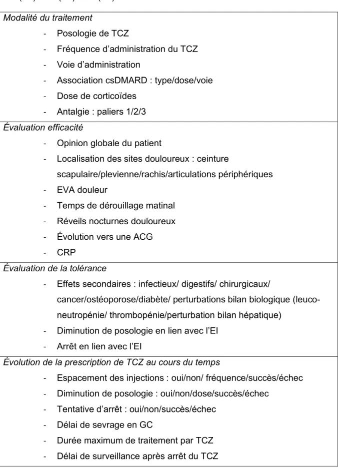 Tableau 2. Évaluation sous TOCILIZUMAB : à M1 M3 M6 M12 M18 M24 +/-M30 M36  M48 (4A) M60 (5A) M72 (6A)  