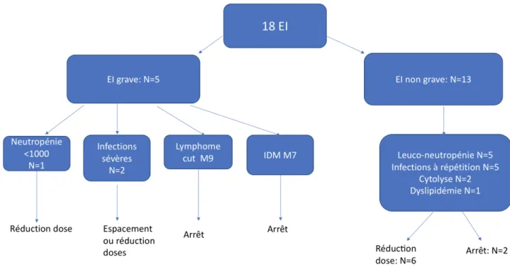 Figure 3. Effets indésirables  