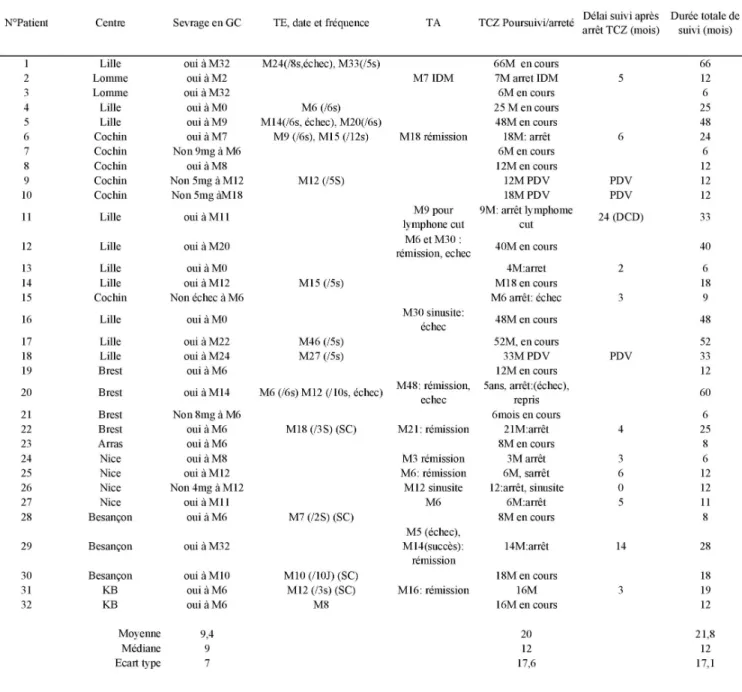 Tableau 5. Tentative de sevrage et suivi sous TCZ 