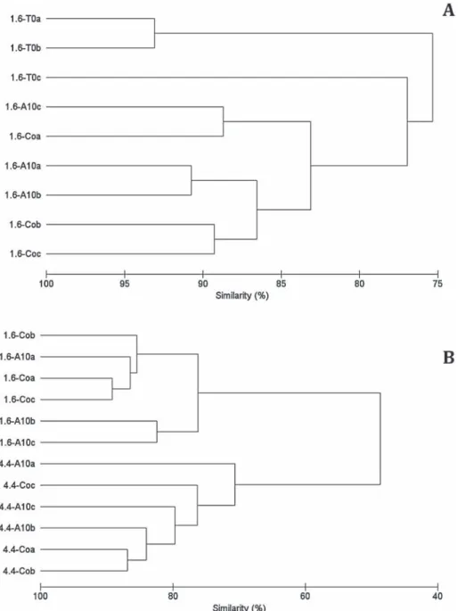 Fig. 4. Cluster of the similarity in taxonomic composition of diatom communities after 15 days of incubation in the control (Co) and exposed to nominal initial alachlor concentration of 10 mg L −1 (A10) microcosms according to the different experimental co