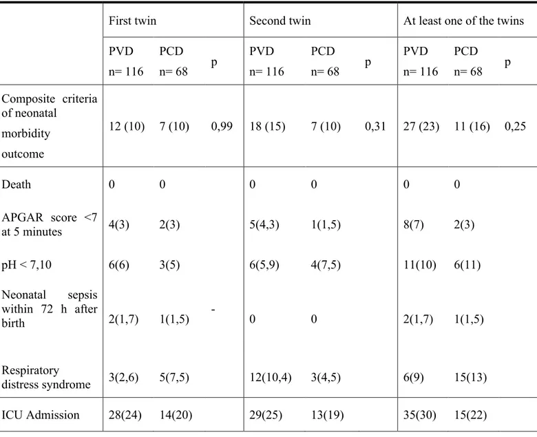 Table 3. Principal endpoint ie composite criteria of neonatal morbidity outcome according to  the planned mode of delivery 