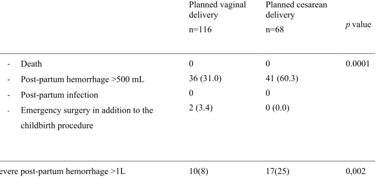 Table 5. Maternal outcome ie composite criteria according to the planned mode of delivery   