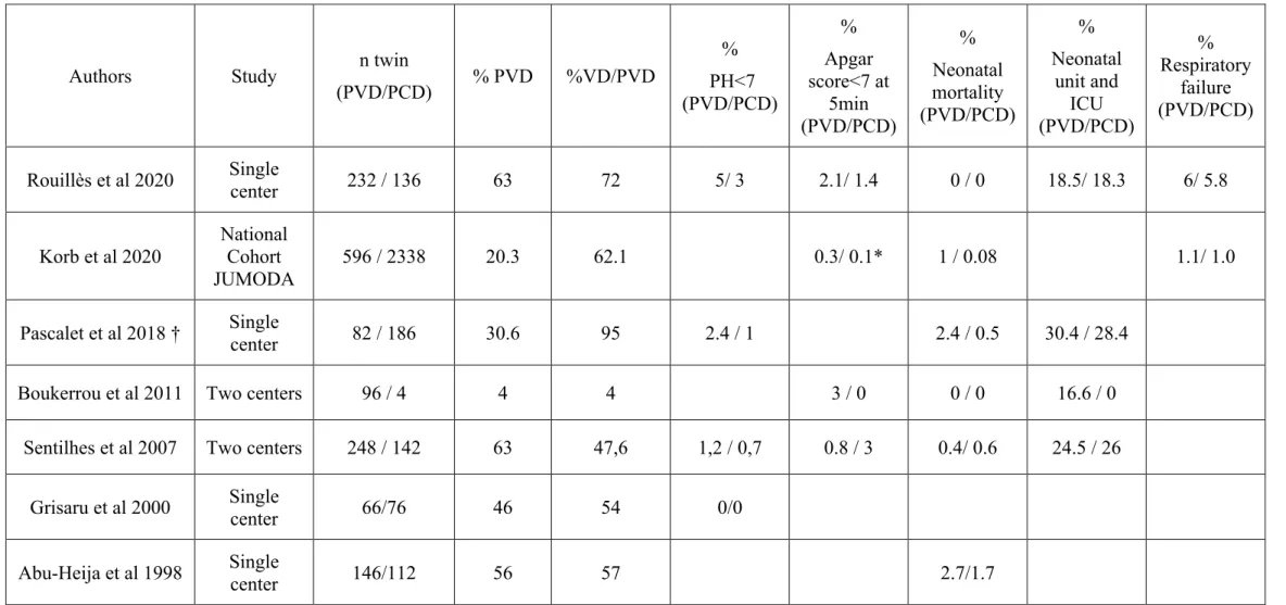 Table 6. Neonatal outcomes for both twins according to delivery mode in case of breech presentation &gt; 32 weeks