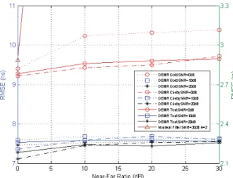 Fig. 2. RMSE versus K for different SNR values with M = 100, N = 31, and near-far ratio is 10 dB in CM1 channel.