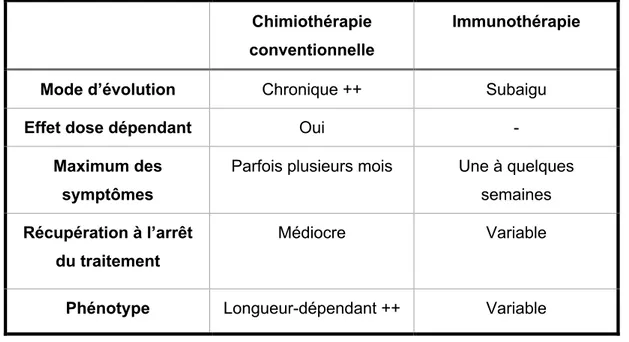 Tableau 1 : Tableau comparatif des toxicités de la chimiothérapie anticancéreuse et de  l’immunothérapie : exemple de l’atteinte du système nerveux périphérique 