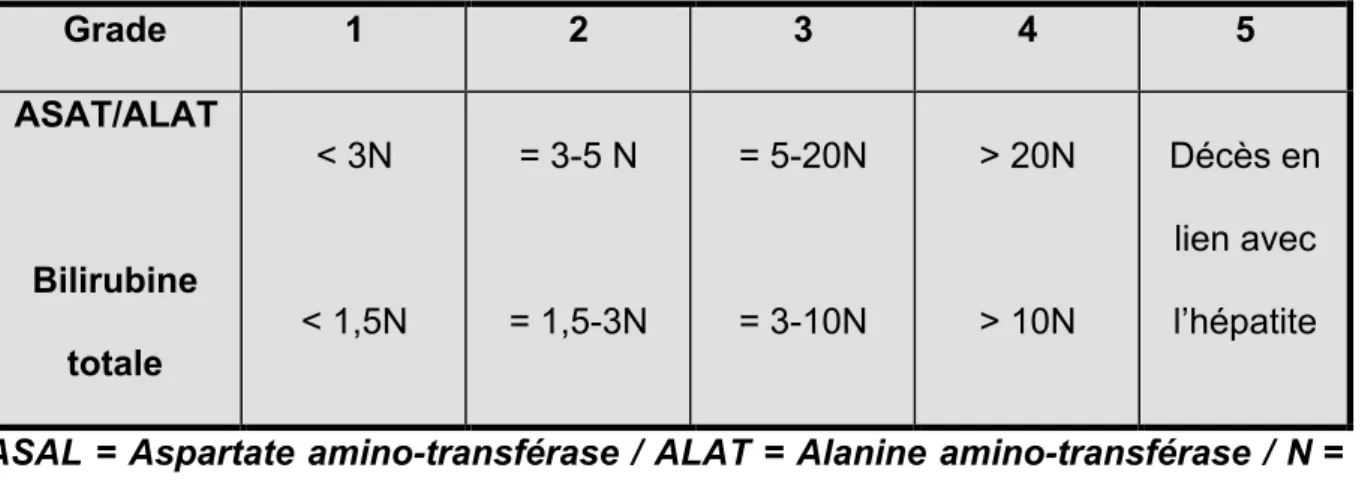 Tableau 3 : Classification des hépatites selon la Terminologie CTCAE. 