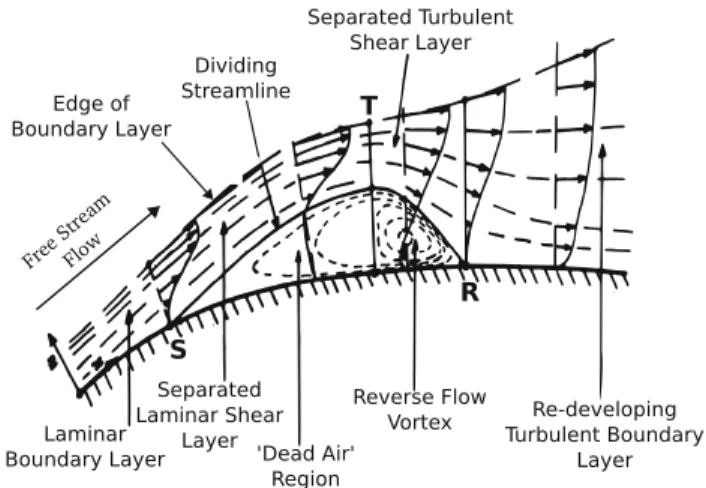 Fig. 12 Time-averaged flow features of a laminar separation bubble on the suction side of an airfoil