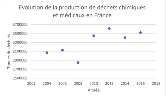 Figure 2 : Evolution de la production de déchets chimiques et médicaux en France  (Eurostat, 2019) 