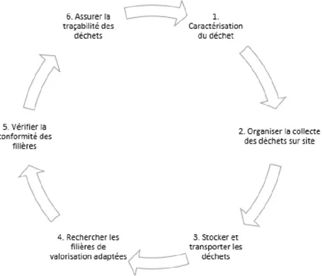 Figure 5 : Organisation générale du traitement d’un déchet (GUIDON-LE BRUN M., 2011) 