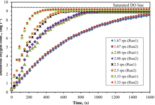 Figure  (3.3):  The  DO  profile  for  different  rotation  speeds,  h/T v =  0.35,  C/T v =0.313,                 C pr /T v =0.2, temperature =15  o C