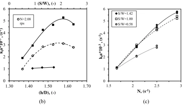 Figure  (3.4):  (a)  The  limits  of  the  tested  turbine  blades  submergence,  (b)  Mass  transfer Coefficient k l a relation with turbine blades submergence and water height in  the liquid bulk for three levels of rotational speed, (b) Mass transfer Co