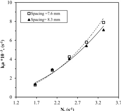 Figure  (3.5):  Spacing  effect  on  the  oxygen  transfer  coefficient,  D/T v =  0.24,              C/T v  = 0.31, S p  (Reference) =7.6 mm