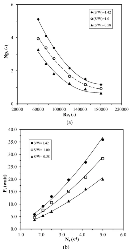 Figure  (3.6):  (a)  The  relationship  between  power  number  and  Reynolds  No.,  for  different  turbine  blades  submergence  levels  C/T v   =  0.31,  (b)  The  relation  between  power consumption and rotation speed, C/T v  = 0.31