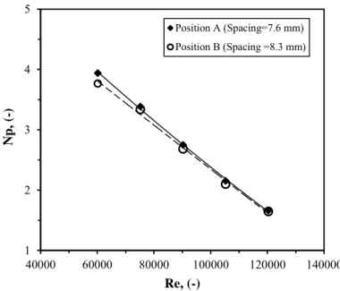Figure 3.7, shows the power consumption in the water bulk as mentioned before, for  both  tested  spacing  (7.6  -  8.3  mm),  on  the  other  hand  both  spacing  configurations  showed close power consumption