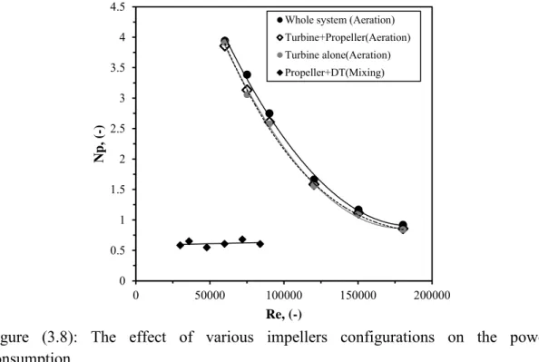 Figure  (3.8):  The  effect  of  various  impellers  configurations  on  the  power  consumption.