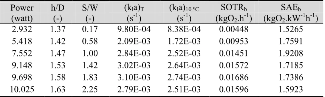 Table  (3.2)  demonstrates  that  standard  oxygen  transfer  rate  for  water  bulk  mass  transfer zone SOTR b  is acted same as the standard aeration efficiency SAE b 