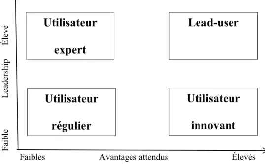 Tableau 3 : Matrice de l'utilisateur basée sur les dimensions de la construction du  lead-user 