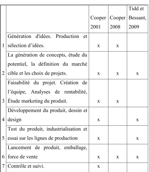 Tableau 4: Comparaison des phases de développement de produit 